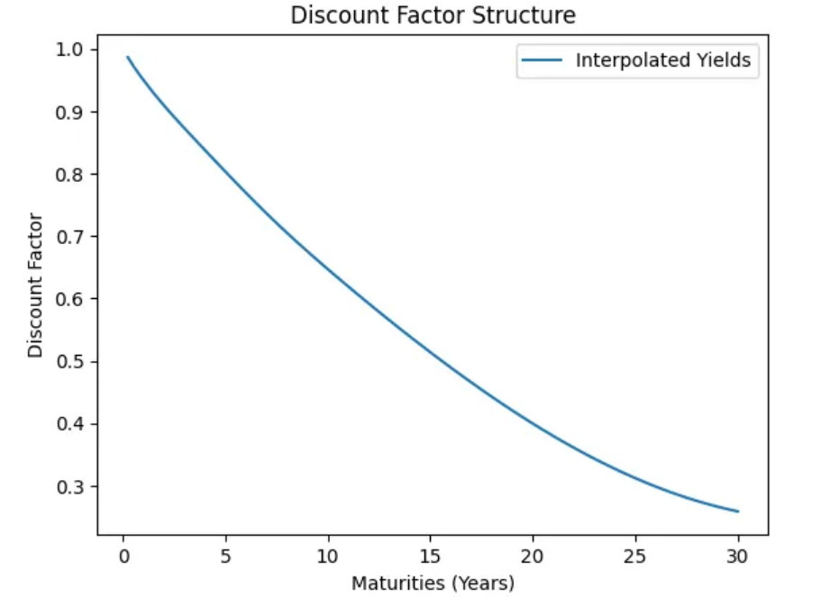 discount factor